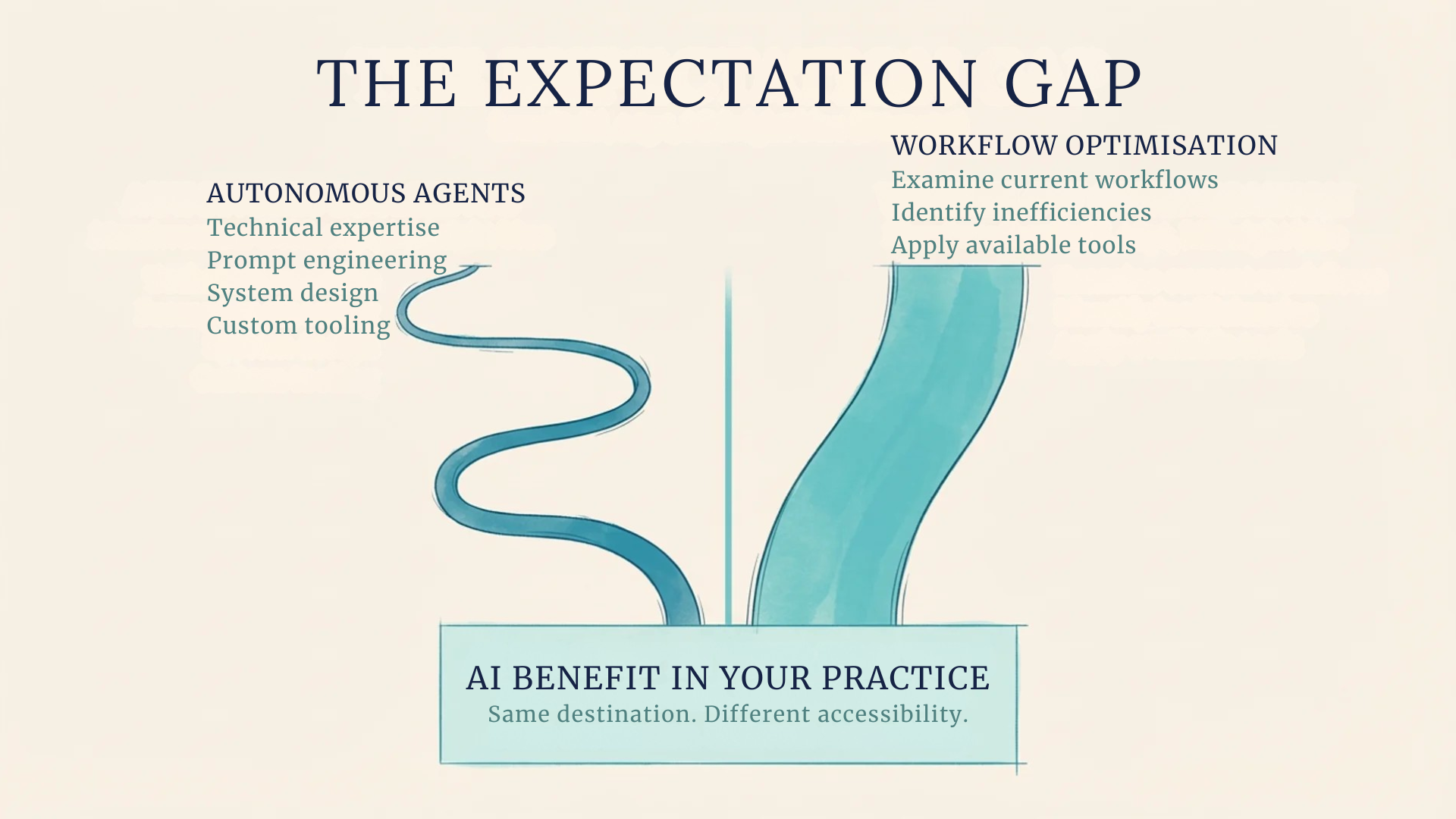 Diagram showing two paths to AI benefit in advisory practice: a narrow path through autonomous agents requiring technical expertise, and a wider path through workflow optimization requiring examination of current workflows