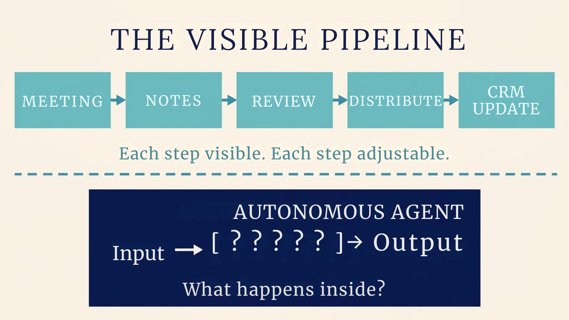 Diagram comparing a visible pipeline where each step from meeting to notes to review to distribution to CRM update is traceable, versus an opaque autonomous agent where the process between input and output is hidden